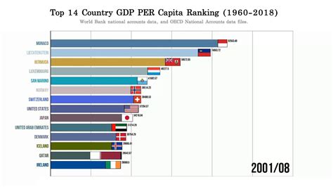 Country Gdp Per Capita Ranking 1960 2018 Top 14 Youtube
