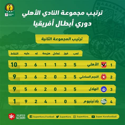 كم عدد الأشخاص الذين لم تظهر عليهم أعراض؟ ترتيب مجموعة الأهلي في دوري الأبطال - سوبر كورة