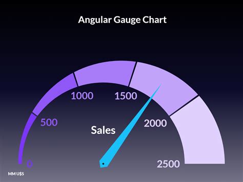 Gauge And Bullet Charts Why And How Storytelling With Gauges By Darío