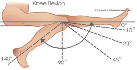 Knee Range Of Motion And Movements Bone And Spine Knee Replacement