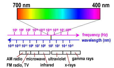 Computer Graphics Colors 4 32 Visible Spectrum