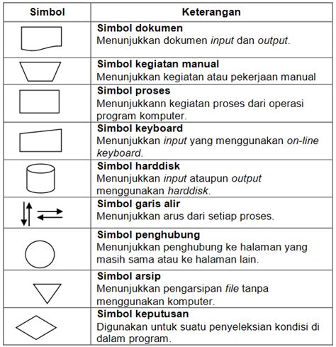 Mengenal Definisi Fungsi Dan Simbol Dalam Flow Map Agussuratna Net