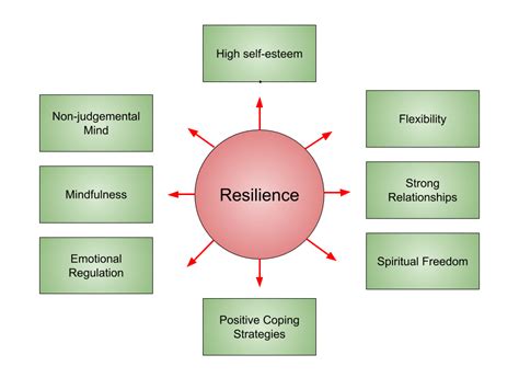 What Is Emotional Resilience And How To Build It Training Exercises