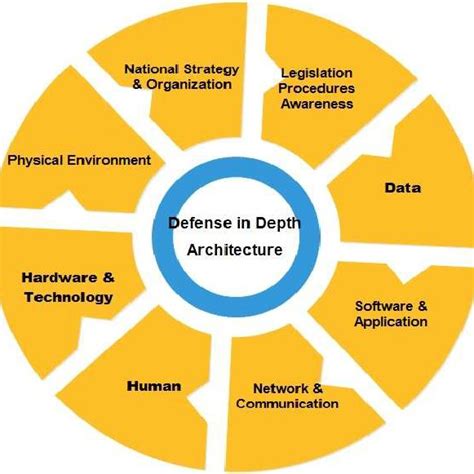 Pdf Cyber Defense In Depth Designing Cyber Security Agency
