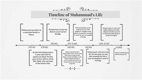Timeline Of Prophet Muhammad S Life