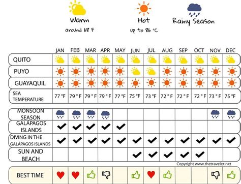 When To Go To Ecuador Climate Temperatures And Weather