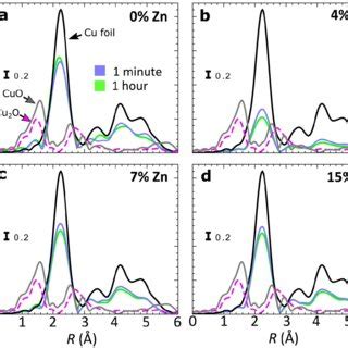 Figure S The Evolution Of The Zn K Edge Ft Exafs A C For Zn Cu O