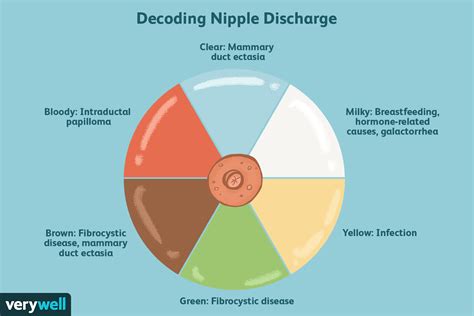 Vaginal Discharge Color Chart