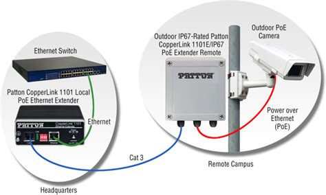 Where Do Pattons Poe Ethernet Extenders Fit Voip Insider