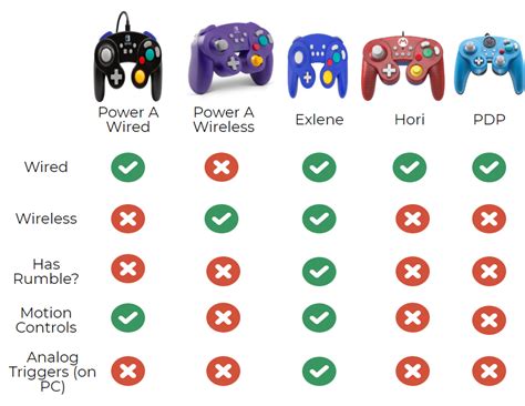 How To Use Gamecube Controllers On Pc And The Switch