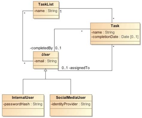 Uml Difference Between The Domain Model And Activity Diagram Stack