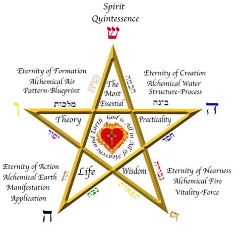 Introducing The Shem Hamephorash Pentagram Technique For Working The 72