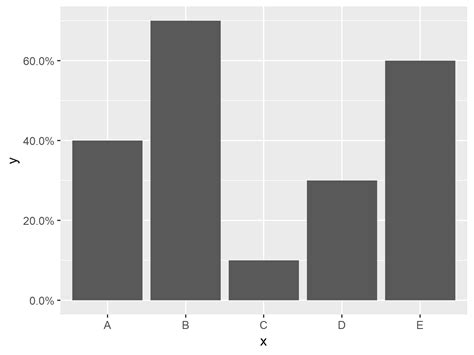 Change Y Axis To Percentage Points In Ggplot Barplot In R