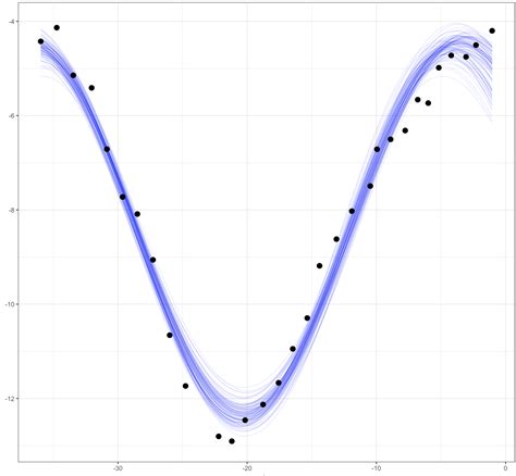 R Visualizing Multiple Curves In Ggplot From Bootstrapping Curve Vrogue
