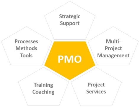 PMO Success Factors With Checklist Update