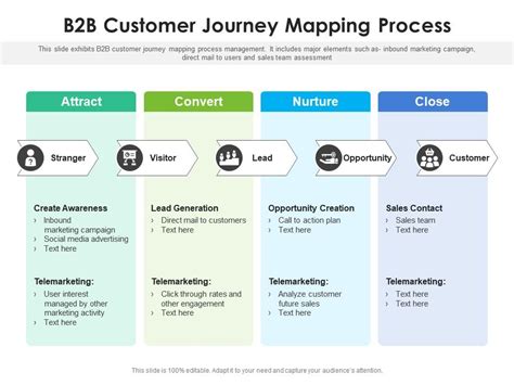 B2b Customer Journey Mapping Process Presentation Graphics