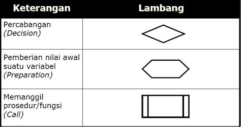 Mengenal Sekilas Jenis Jenis Flowchart Pada Pemrogram Vrogue Co