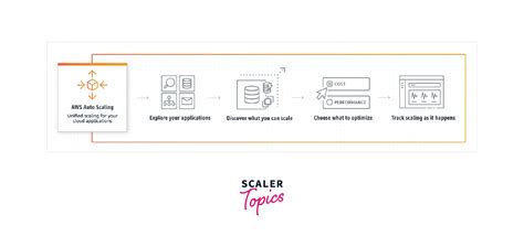 Auto Scaling In Aws Scaler Topics