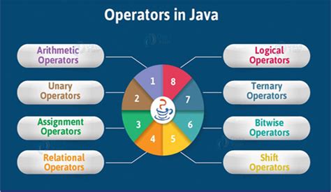 How Many Types Of Operators Are There In Java