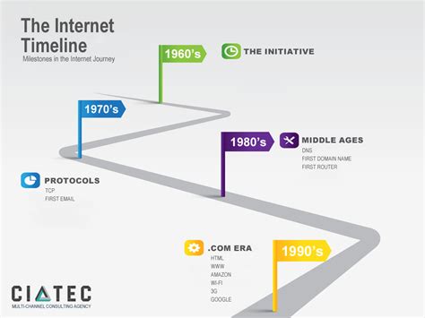 La Evolucion De Internet Timeline Timetoast Timelines