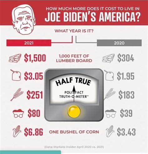 How Much More Does It Cost To Live In Joe Bidens America 2020 What