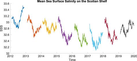 Mean Sea Surface Salinity Sss On The Scotian Shelf As Simulated By