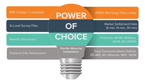 What Is Power Of Choice Metering Satec Australia Pty Ltd