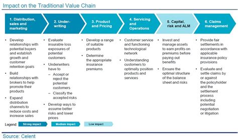 The insurable value may have changed because of inflation, wear and tear, etc. From Celent: Tech Giants and Insurance