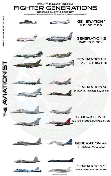 Evolution Of Us Military Aircraft