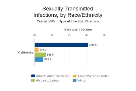 Large Historical Racial Differences In Infection Rates For Sexually
