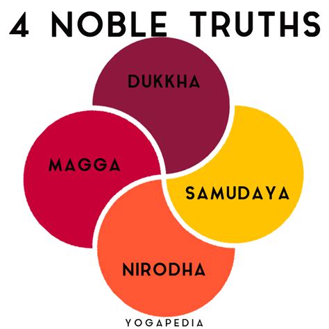 What Is Four Noble Truths Definition From Yogapedia Artofit