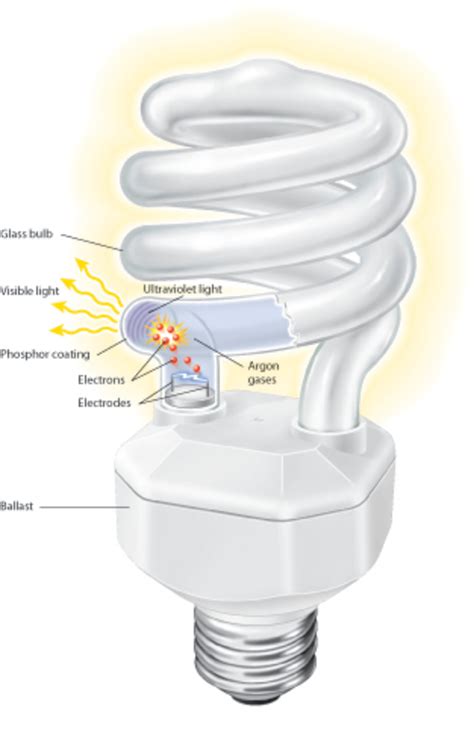 History Of Light Bulbs For Home Lighting Hubpages