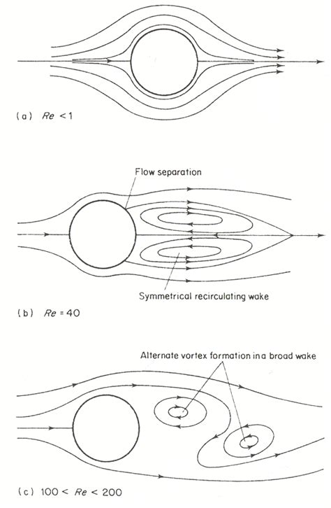 Schematic Of The Different Flow Regimes 13 Download Scientific Diagram