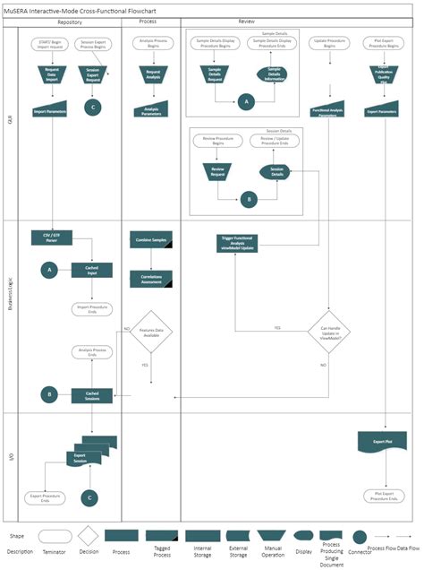 How To Create A Cross Functional Flowchart In Visio Edrawmax Online