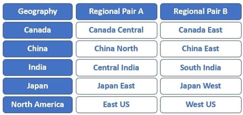 Azure Regions Paired Regions Availability Zones