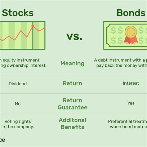 Stocks and bonds generate cash in different ways, too. Bonds Compared To Stocks Have Which Of The Following ...