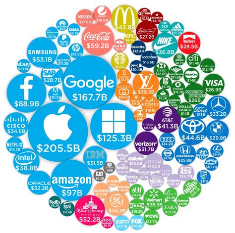 Visualizing The Most Valuable Brands In The World In 2020 Kulturaupice