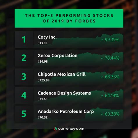 Forbes Names 10 Best Performing Stocks Of 2019