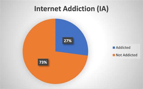 Internet Addiction Types Symptoms Causes And Impacts