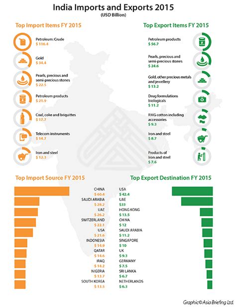 Asiapedia Indias Top Imported And Exported Goods In 2015 Dezan