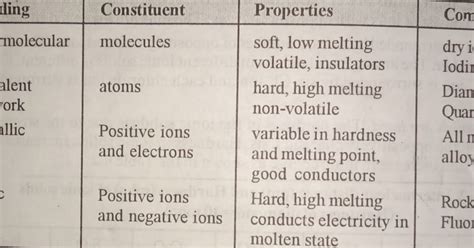 Classification Of Crystalline Solids And General Characteristics Of