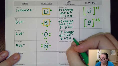 Lewis Dot Structures Of Atoms And Ions Youtube