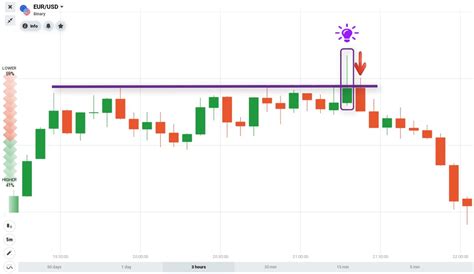 What Is Pin Bar Candlestick How To Use It To Trade Binary Option