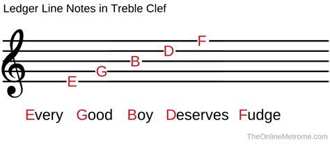 How To Read Music Written In Treble Clef The Online Metronome