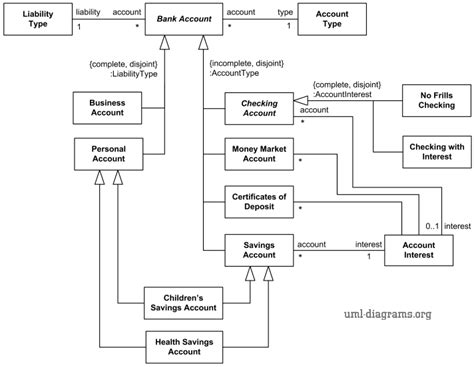 Uml Diagram Example Describing Some Types Of Bank Accounts Using Uml