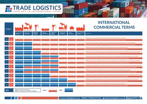 Printable Incoterms 2010 Chart