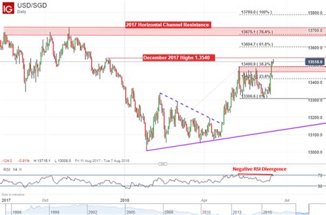 Full history please visit usd/myr history. USD Rise, Trade War Fears to Hurt MYR, SGD, PHP - ASEAN ...