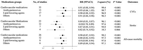 Jcdd Free Full Text Better Medications Adherence Lowers Cardiovascular Events Stroke And