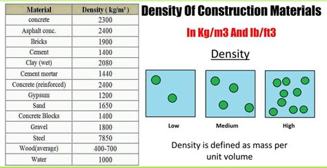 Density Of Construction Materials In Kgm3 And Ibft3 Engineering