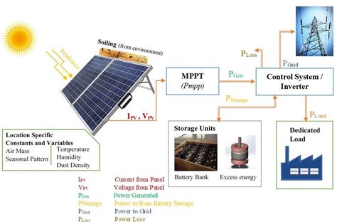 A typical block diagram of Solar PV system | Download Scientific Diagram